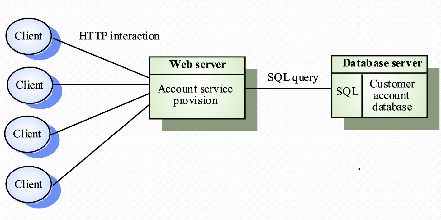 3-tier client-server architecture
